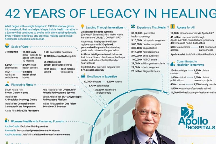 Apollo Hospitals at 42: Celebrates a global movement of health and happiness in homes  200 Million Lives | 185 Nations | 19,000+ Indian Pincodes