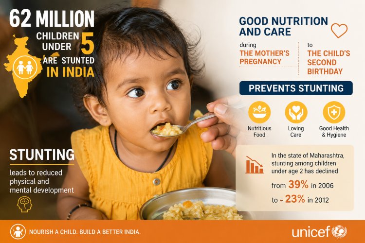 Stunted Growth Is Still A Matter Of Concern For India